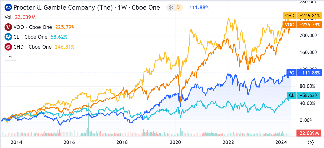 PG vs. VOO vs. CL vs. CHD, last 10 years