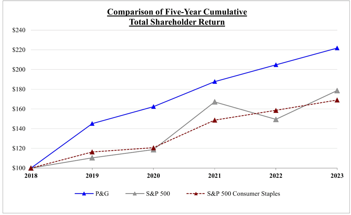 PG Returns vs. S&P 500