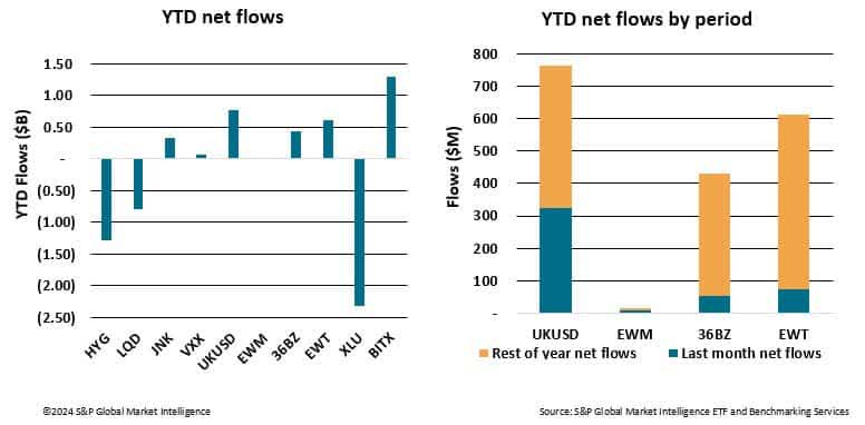 YTD net flows of the 10 largest short ETFs