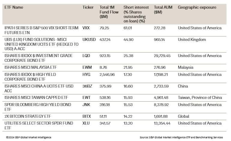 Top 10 Short ETFs