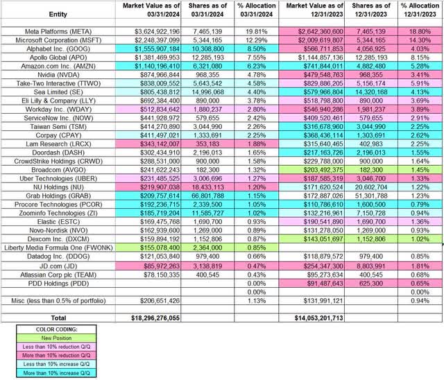 Chase Coleman - Tiger Global Portfolio - Q1 2024 13F Report Q/Q Comparison