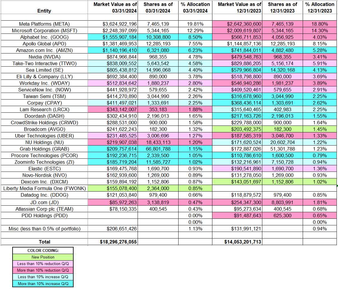 Tracking Chase Coleman’s Tiger Global Portfolio – Q1 2024 Update ...