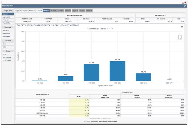 CME Fedwatch tool