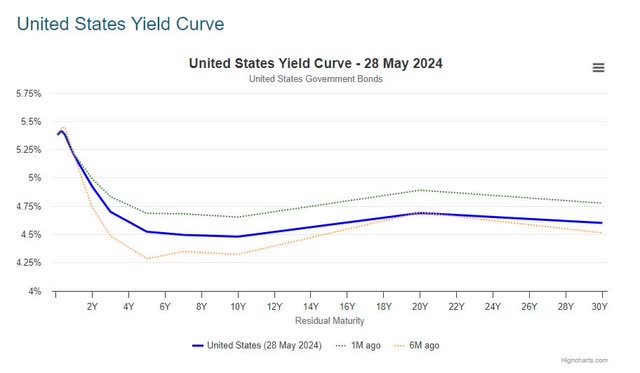 US yield curve