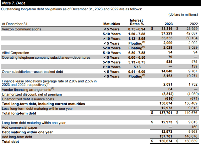 Debt Maturities