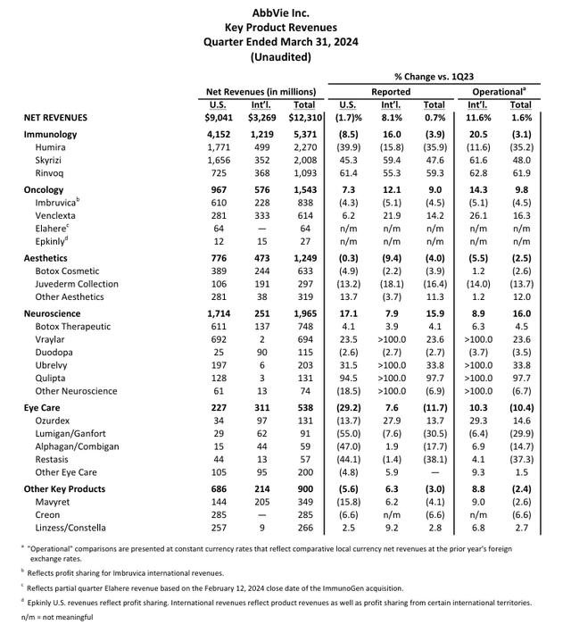 ABBV's financial results for the first quarter ended March 31, 2024.