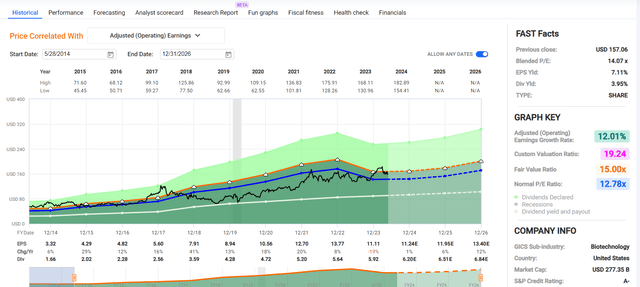 ABBV in the Historical tab of FAST Graphs.