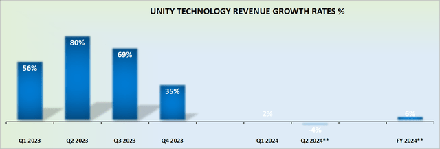 U revenue growth rates