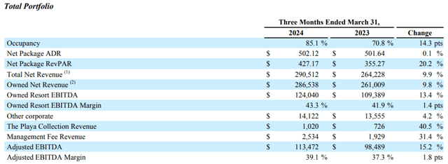 Playa Hotels & Resorts: Q1 2024 results