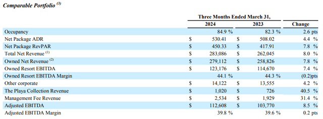 Playa Hotels & Resorts: Q1 2024 results