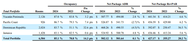 Playa Hotels & Resorts: Q1 2024 results