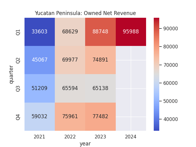 Figures (in thousands) are derived from historical earnings reports for Playa Hotels & Resorts.  Heat map created by the author.