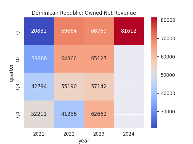 Figures (in thousands) are derived from historical earnings reports for Playa Hotels & Resorts.  Heat map created by the author.