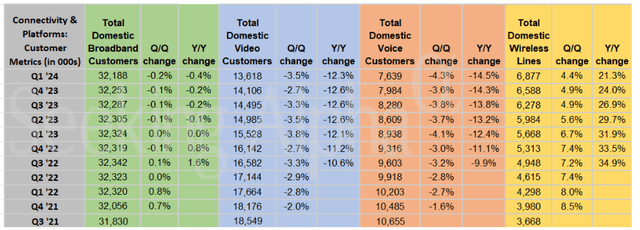 CMCSA quarter over quarter changes by segment