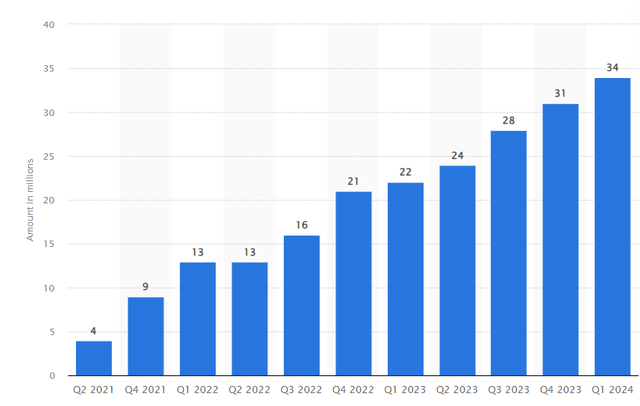 Peacock Subscriber count