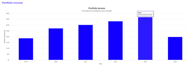 CMCSA dividend income growth