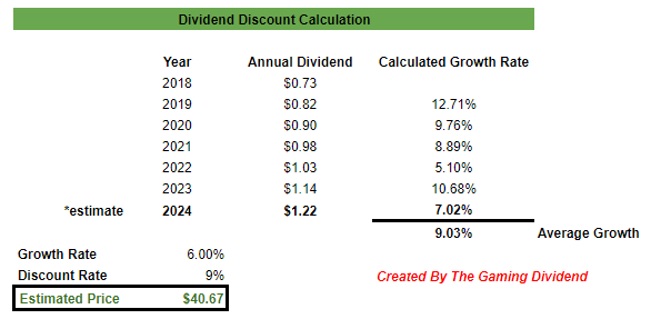 CMCSA fair price estimate dividend discount model