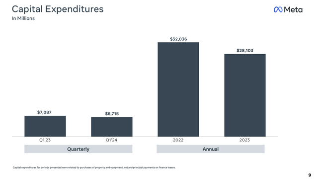 Meta capex history