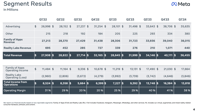 Meta operating margin results