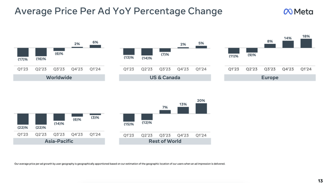 Meta average prices per ad