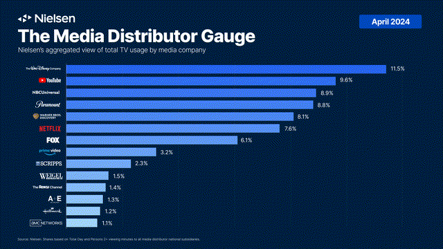 The Media Distributor Gauge