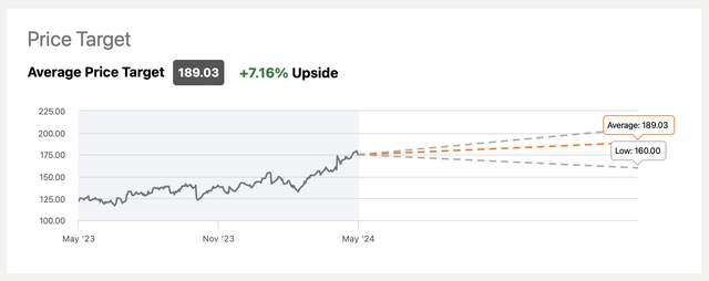 Google's Consensus Price Target