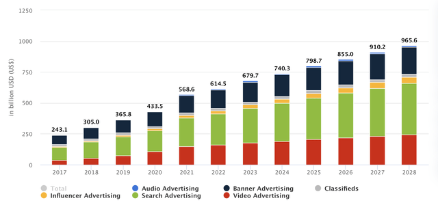 Digital Advertising Spending