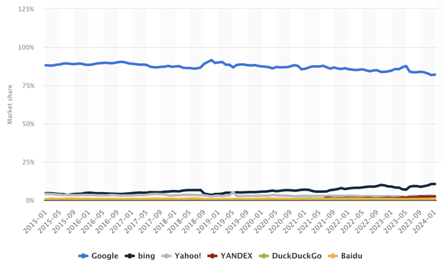 Search Market Share