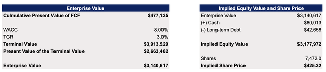 Microsoft's DCF Model