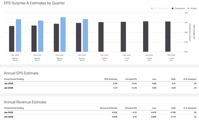 Magnifications outperform estimates