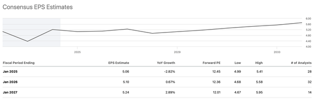 EPS Forecast