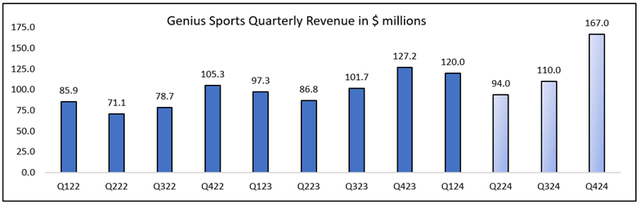 GENI revenue growth and 2024 guidance