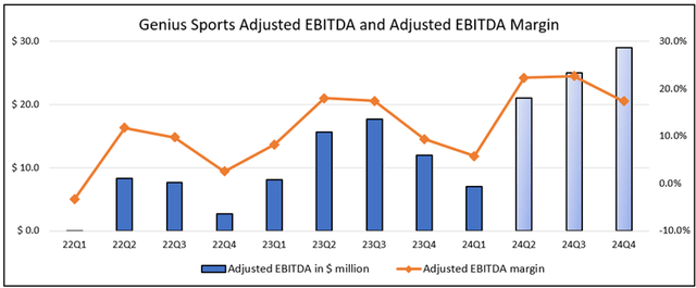 GENI revised its EBITDA growth and margins