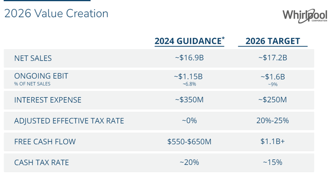 Whirlpool's expectations about value creation