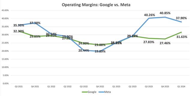 Operating Margins: Google vs. Meta