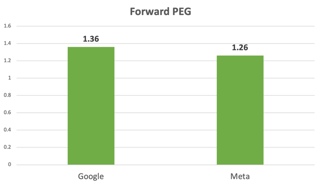 Forward PEG Ratio: Google versus Meta