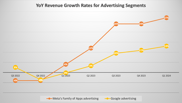 Year-over-year Revenue Growth Rates for Advertising Segments