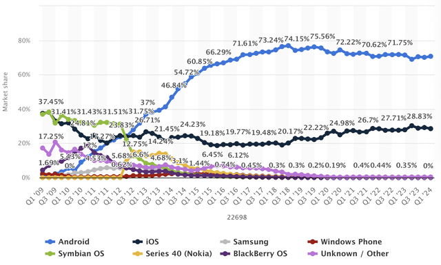 Mobile operating system market share