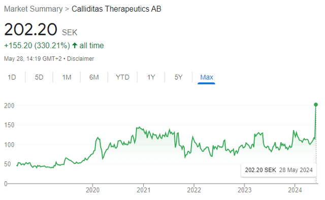 Aktienkursentwicklung von Calliditas an der Stockholmer Börse seit dem Börsengang