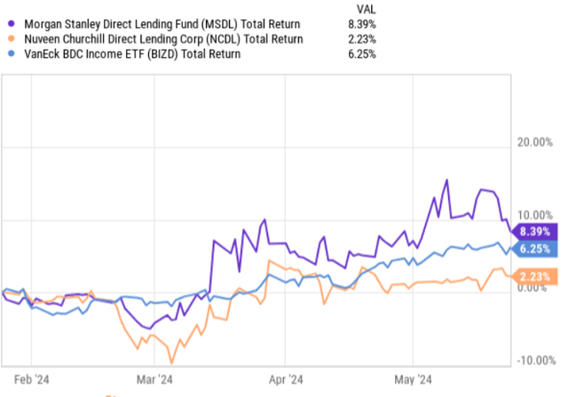 Total returns