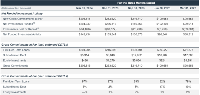 Investment dynamics