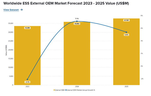 ESS Market forecast
