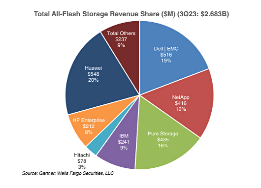 AFA Storage top suppliers