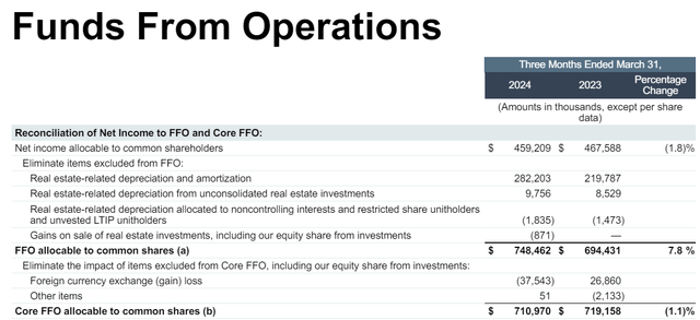 Funds from operations