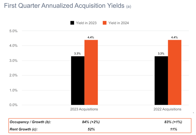 Annual acquisition returns for the first quarter