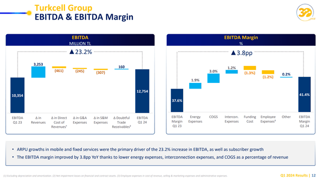 EBITDA margin has expanded