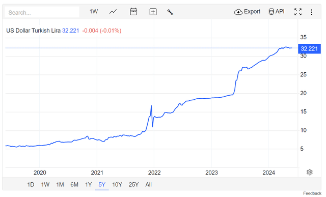Turkish Lira has plummeted in value against the US dollar