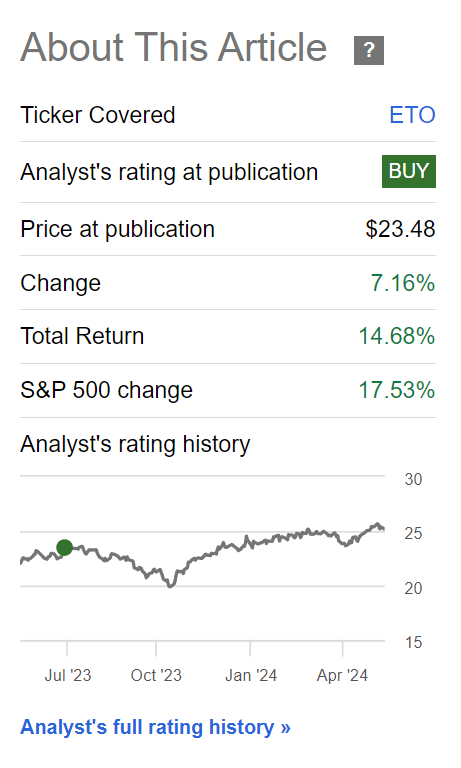 ETO has returned 15% since July 2023