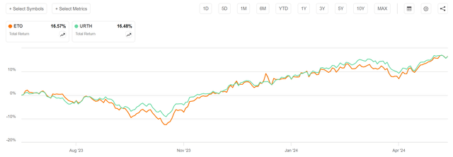 ETO vs URTH, since July 2023