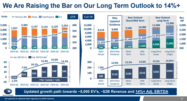 High growth targets for BLBD